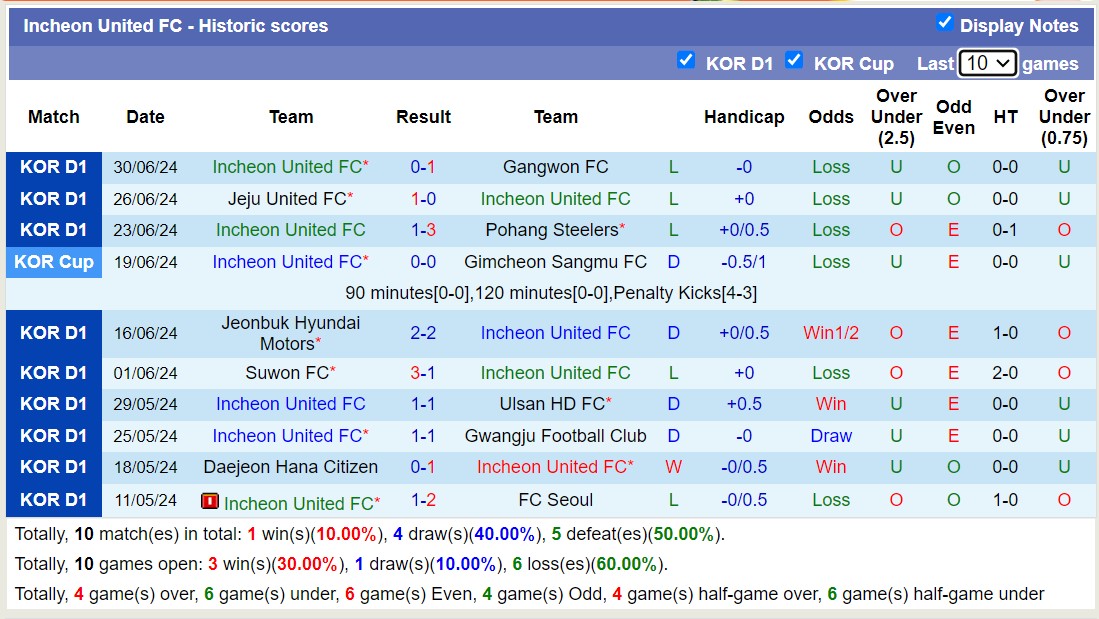 Nhận định, soi kèo Incheon United FC vs Gimcheon Sangmu FC, 17h30 ngày 5/7: Giữ vững ngôi đầu - Ảnh 1