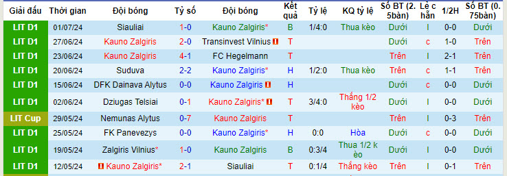 Nhận định, soi kèo Kauno Zalgiris vs Zalgiris Vilnius, 22h30 ngày 5/7: Vóc dáng nhà vua - Ảnh 2