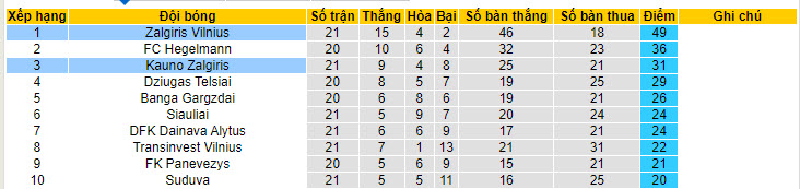 Nhận định, soi kèo Kauno Zalgiris vs Zalgiris Vilnius, 22h30 ngày 5/7: Vóc dáng nhà vua - Ảnh 5