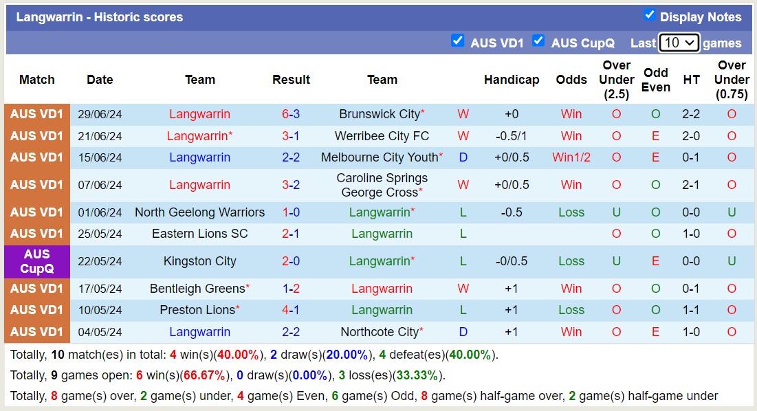 Nhận định, soi kèo Langwarrin vs Kingston City, 16h30 ngày 5/7: Tiếp tục thăng hoa - Ảnh 1