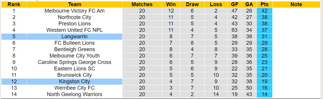 Nhận định, soi kèo Langwarrin vs Kingston City, 16h30 ngày 5/7: Tiếp tục thăng hoa - Ảnh 4