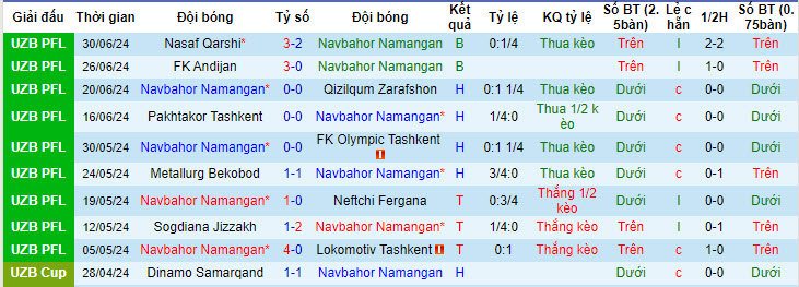 Nhận định, soi kèo Navbahor Namangan vs Buxoro FK, 22h30 ngày 5/7: Giải cơn khát chiến thắng - Ảnh 1