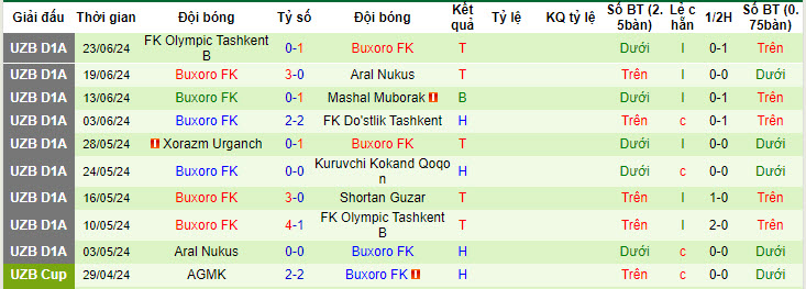 Nhận định, soi kèo Navbahor Namangan vs Buxoro FK, 22h30 ngày 5/7: Giải cơn khát chiến thắng - Ảnh 2