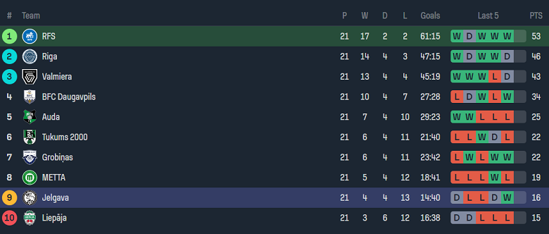 Nhận định, soi kèo Rigas Futbola Skola vs Jelgava, 00h00 ngày 6/7: Cửa trên ‘ghi điểm’ - Ảnh 4