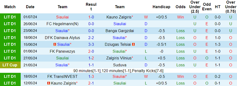 Nhận định, soi kèo Siauliai vs TransINVEST, 23h00 ngày 5/7: Khó cho cửa trên - Ảnh 1