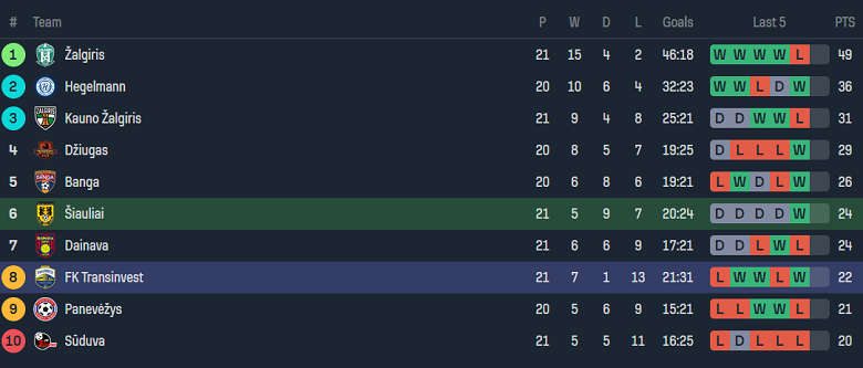 Nhận định, soi kèo Siauliai vs TransINVEST, 23h00 ngày 5/7: Khó cho cửa trên - Ảnh 4