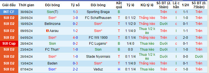 Nhận định, soi kèo Sion vs Grasshoppers, 20h30 ngày 5/7: Nỗ lực rèn quân - Ảnh 1