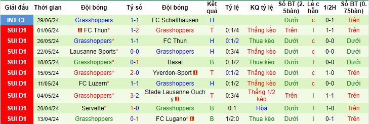 Nhận định, soi kèo Sion vs Grasshoppers, 20h30 ngày 5/7: Nỗ lực rèn quân - Ảnh 2