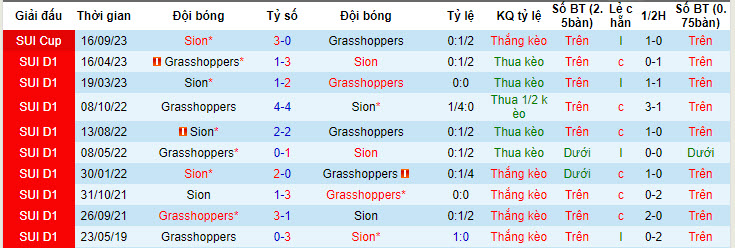 Nhận định, soi kèo Sion vs Grasshoppers, 20h30 ngày 5/7: Nỗ lực rèn quân - Ảnh 3