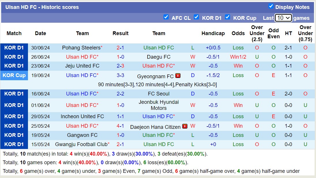 Nhận định, soi kèo Suwon FC vs Ulsan HD FC, 17h30 ngày 5/7: Tưng bừng bàn thắng - Ảnh 2