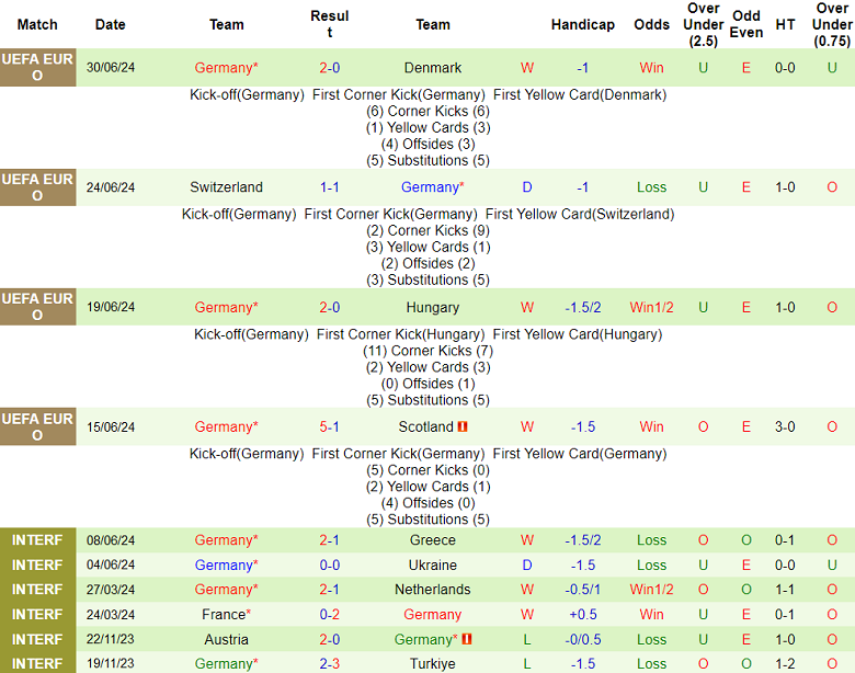 Nhận định, soi kèo Tây Ban Nha vs Đức tứ kết EURO 2024, 23h00 ngày 5/7: Khó phân cao thấp - Ảnh 2