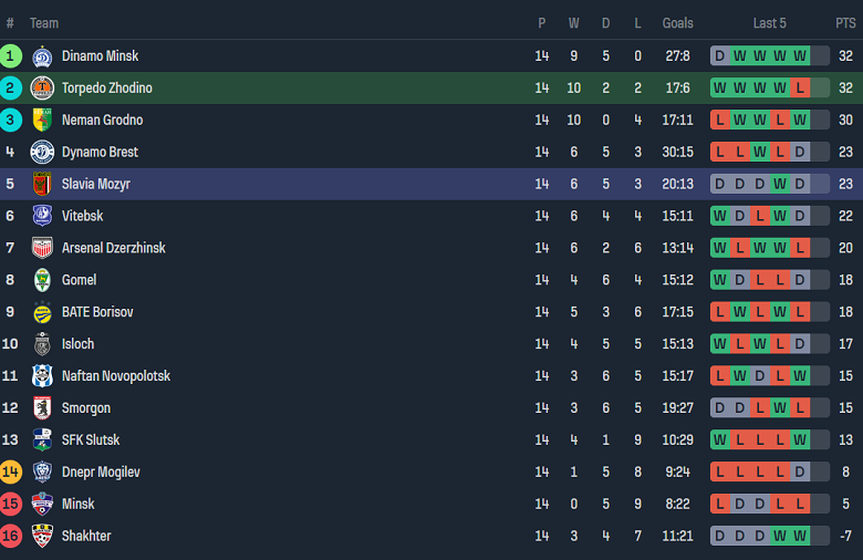 Nhận định, soi kèo Torpedo Zhodino vs Slavia Mozyr, 01h00 ngày 6/7: Khó cho cửa dưới - Ảnh 4