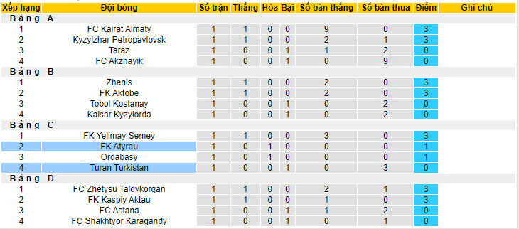 Nhận định, soi kèo Turan Turkistan vs FK Atyrau, 22h00 ngày 5/7: Thất bại liên tiếp - Ảnh 3