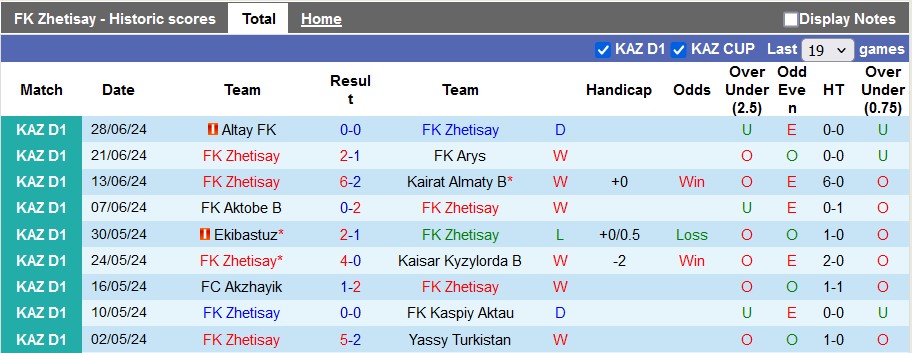 Nhận định, soi kèo Zhetisay vs Family, 19h00 ngày 5/7: Xây chắc ngôi đầu - Ảnh 1
