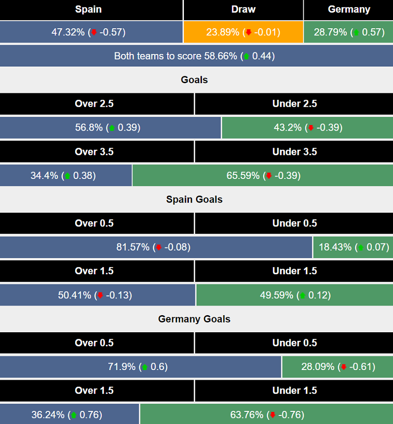 Siêu máy tính dự đoán Tây Ban Nha vs Đức, 23h00 ngày 5/7 - Ảnh 2