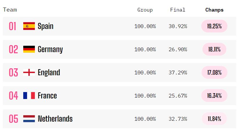 Si&ecirc;u m&aacute;y t&iacute;nh Opta dự đo&aacute;n đội v&ocirc; địch Euro 2024 - Ảnh 1