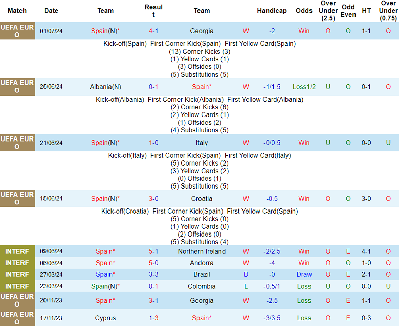 Soi kèo góc Tây Ban Nha vs Đức, 23h00 ngày 5/7: La Roja ‘ghi điểm’ - Ảnh 1