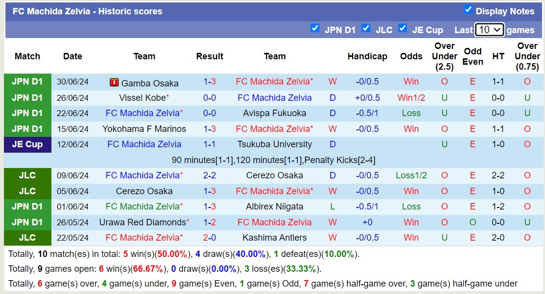 Nhận định, soi kèo FC Machida Zelvia vs Nagoya Grampus, 16h00 ngày 6/7: Tiếp tục sa sút - Ảnh 1