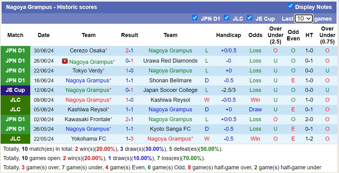 Nhận định, soi kèo FC Machida Zelvia vs Nagoya Grampus, 16h00 ngày 6/7: Tiếp tục sa sút - Ảnh 2