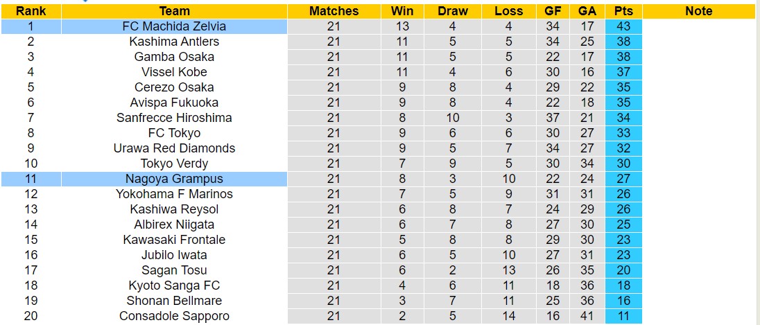 Nhận định, soi kèo FC Machida Zelvia vs Nagoya Grampus, 16h00 ngày 6/7: Tiếp tục sa sút - Ảnh 4