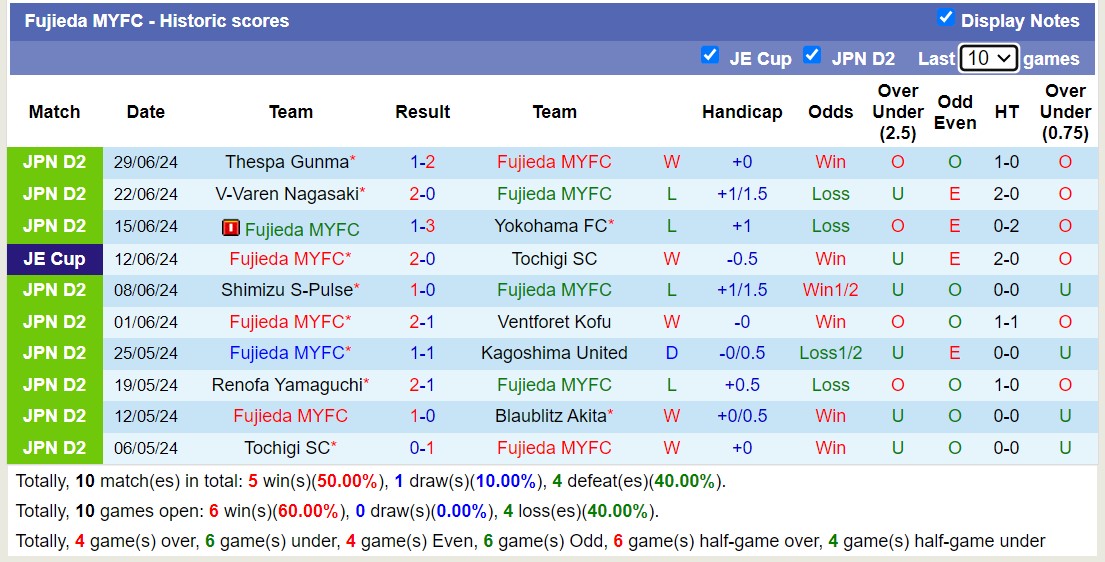 Nhận định, soi kèo Fujieda MYFC vs Mito Hollyhock, 16h00 ngày 6/7: Đối thủ kị giơ - Ảnh 1