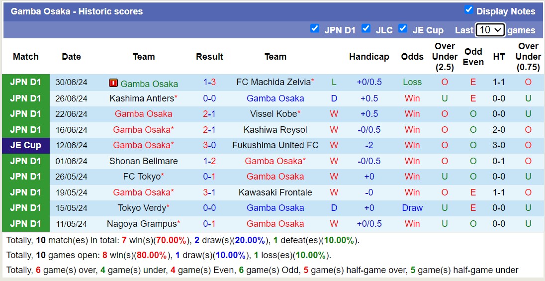 Nhận định, soi kèo Gamba Osaka vs Yokohama F Marinos, 17h00 ngày 6/7: Điểm tựa sân nhà - Ảnh 1
