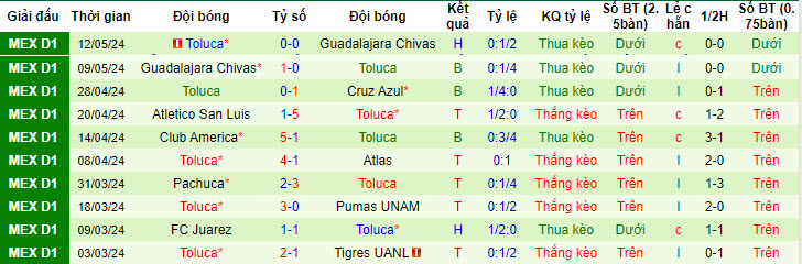 Nhận định, soi kèo Guadalajara Chivas vs Toluca, 08h00 ngày 7/7: Khởi đầu trọn vẹn - Ảnh 3