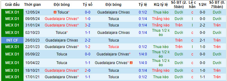 Nhận định, soi kèo Guadalajara Chivas vs Toluca, 08h00 ngày 7/7: Khởi đầu trọn vẹn - Ảnh 4