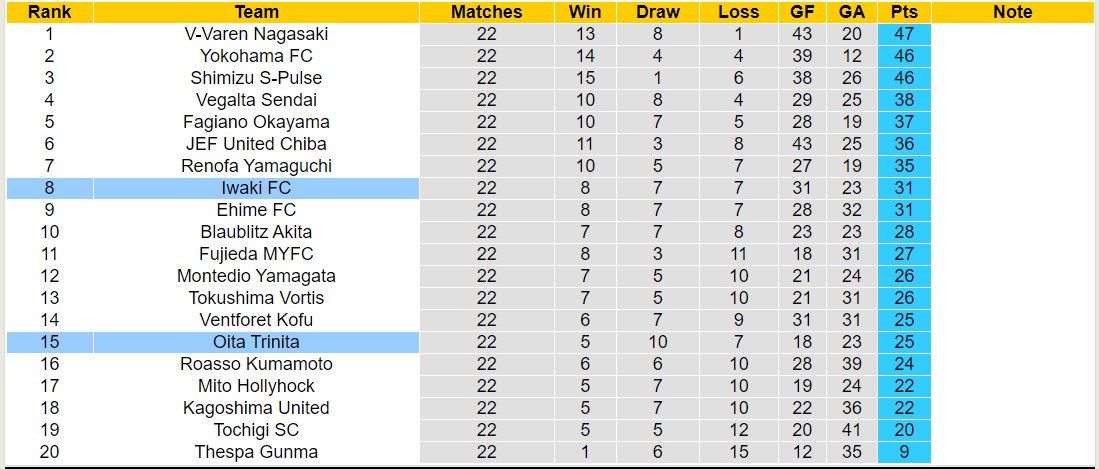 Nhận định, soi kèo Iwaki FC vs Oita Trinita, 16h00 ngày 6/7: 3 điểm xa nhà - Ảnh 4