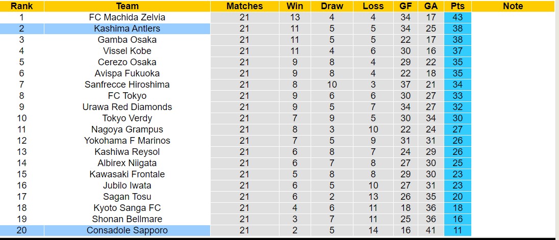 Nhận định, soi kèo Kashima Antlers vs Consadole Sapporo, 16h00 ngày 6/7: Tiếp tục bét bảng - Ảnh 4