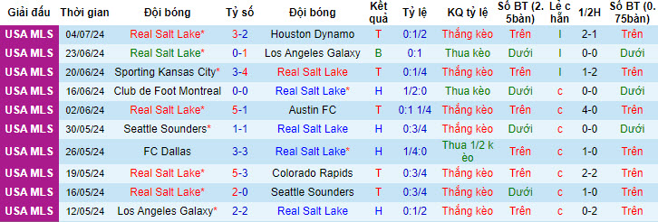 Nhận định, soi kèo Real Salt Lake vs Atlanta United, 08h30 ngày 7/7: Sảy chân đáng tiếc - Ảnh 2