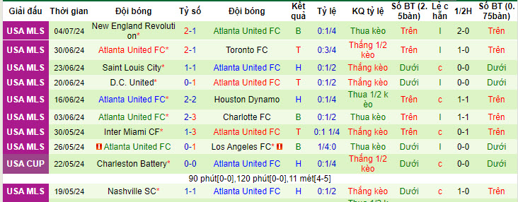 Nhận định, soi kèo Real Salt Lake vs Atlanta United, 08h30 ngày 7/7: Sảy chân đáng tiếc - Ảnh 3