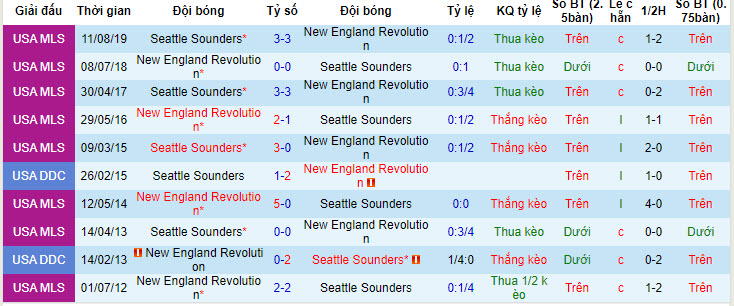Nhận định, soi kèo Seattle Sounders vs New England, 09h30 ngày 7/7: Khó khăn chờ đợi - Ảnh 4