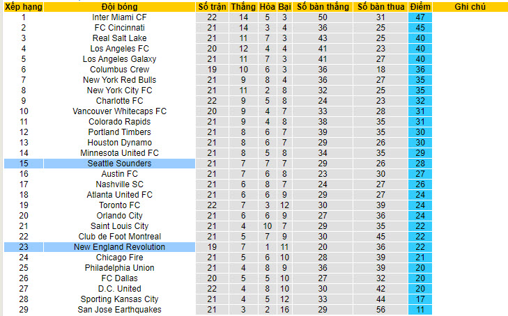 Nhận định, soi kèo Seattle Sounders vs New England, 09h30 ngày 7/7: Khó khăn chờ đợi - Ảnh 5
