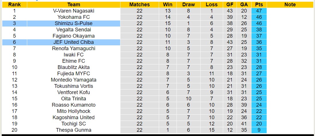 Nhận định, soi kèo Shimizu S-Pulse vs JEF United Chiba, 16h30 ngày 6/7: Lịch sử gọi tên - Ảnh 4