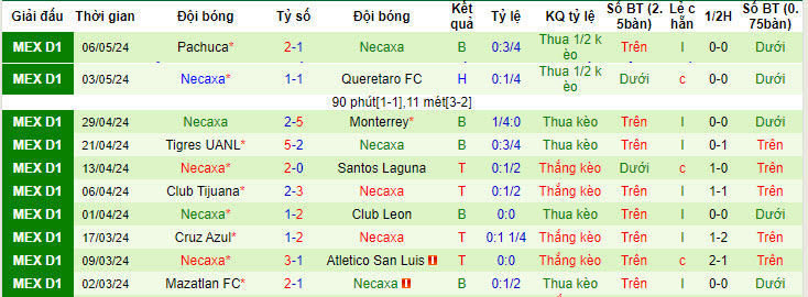 Nhận định, soi kèo Tigres UANL vs Club Necaxa, 08h00 ngày 7/7: Đối thủ ưa thích - Ảnh 3