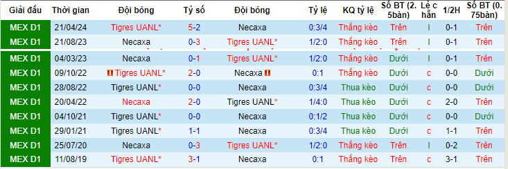 Nhận định, soi kèo Tigres UANL vs Club Necaxa, 08h00 ngày 7/7: Đối thủ ưa thích - Ảnh 4