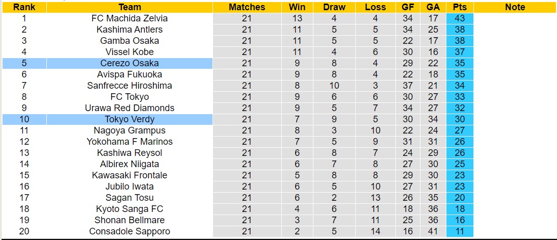 Nhận định, soi kèo Tokyo Verdy vs Cerezo Osaka, 16h00 ngày 6/7: 3 điểm nhọc nhằn - Ảnh 4