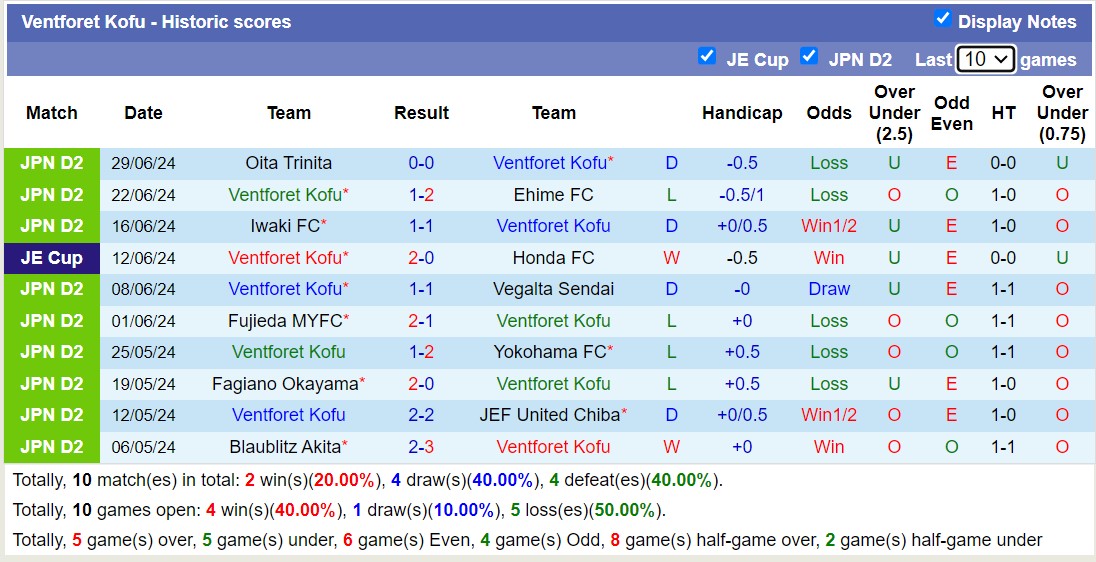 Nhận định, soi kèo Ventforet Kofu vs Tokushima Vortis, 16h00 ngày 6/7: Chủ nhà sa sút - Ảnh 1