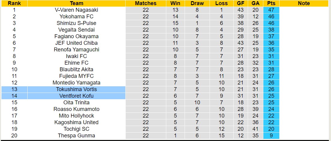Nhận định, soi kèo Ventforet Kofu vs Tokushima Vortis, 16h00 ngày 6/7: Chủ nhà sa sút - Ảnh 4