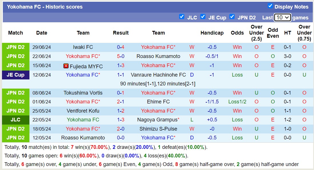 Nhận định, soi kèo Yokohama FC vs Blaublitz Akita, 16h00 ngày 6/7: Tiếp tục chiến thắng - Ảnh 1