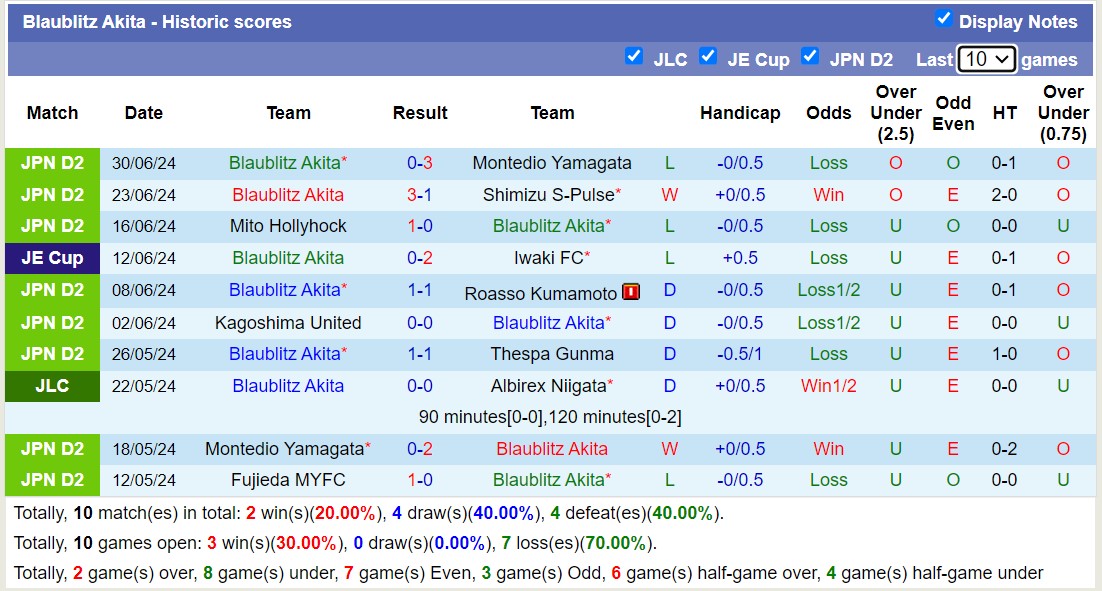 Nhận định, soi kèo Yokohama FC vs Blaublitz Akita, 16h00 ngày 6/7: Tiếp tục chiến thắng - Ảnh 2