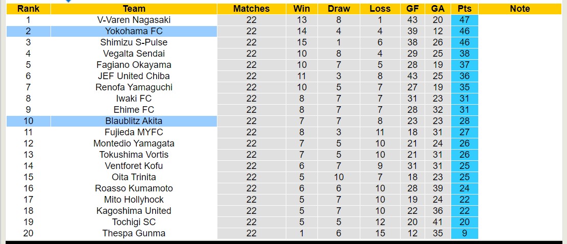 Nhận định, soi kèo Yokohama FC vs Blaublitz Akita, 16h00 ngày 6/7: Tiếp tục chiến thắng - Ảnh 4