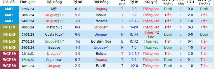 Siêu máy tính dự đoán Uruguay vs Brazil, 08h00 ngày 7/7 - Ảnh 3