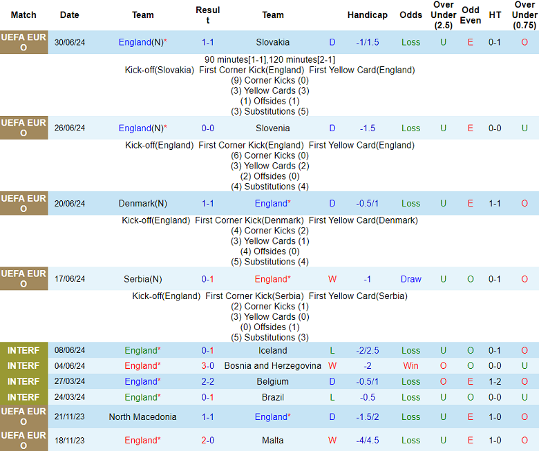 Soi kèo góc Anh vs Thụy Sĩ, 23h00 ngày 6/7: Tin vào cửa trên - Ảnh 1