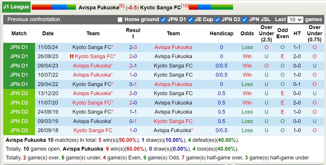 Nhận định, soi kèo Avispa Fukuoka vs Kyoto Sanga FC, 17h00 ngày 7/7: Tiếp tục thăng hoa - Ảnh 3