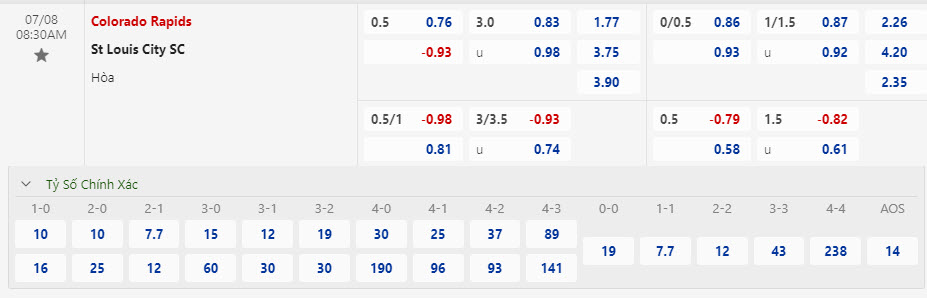 Nhận định, soi kèo Colorado Rapids vs Saint Louis City, 08h30 ngày 8/7: Cùng nhau cố gắng - Ảnh 1
