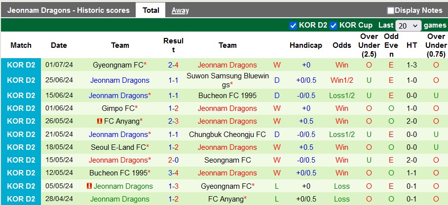 Nhận định, soi kèo Ansan Greeners FC vs Jeonnam Dragons, 17h00 ngày 7/7: Khách quá sung - Ảnh 2