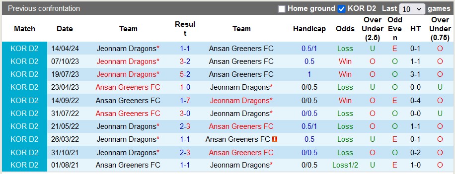 Nhận định, soi kèo Ansan Greeners FC vs Jeonnam Dragons, 17h00 ngày 7/7: Khách quá sung - Ảnh 3