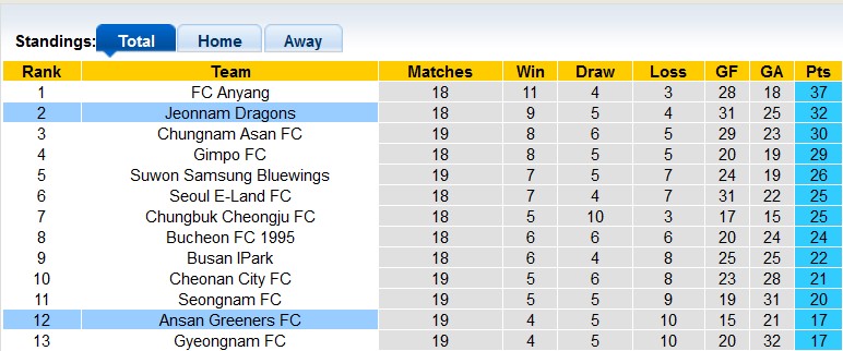 Nhận định, soi kèo Ansan Greeners FC vs Jeonnam Dragons, 17h00 ngày 7/7: Khách quá sung - Ảnh 4